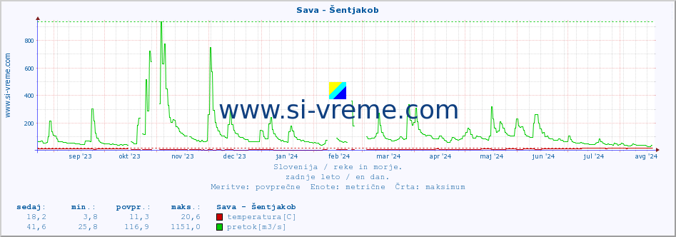 POVPREČJE :: Sava - Šentjakob :: temperatura | pretok | višina :: zadnje leto / en dan.