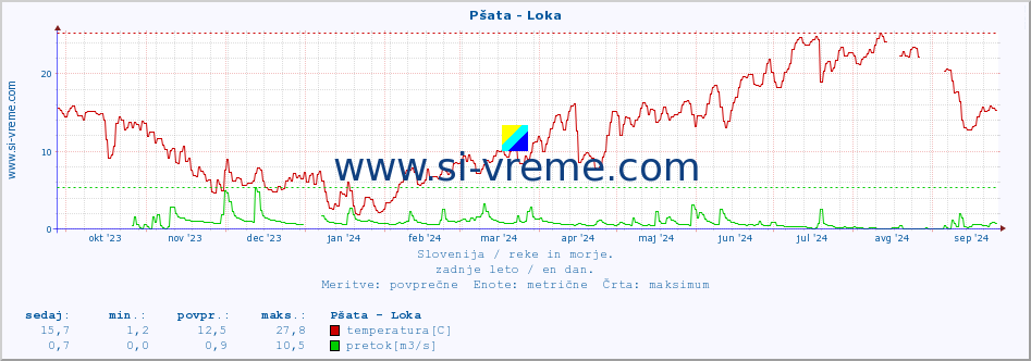 POVPREČJE :: Pšata - Loka :: temperatura | pretok | višina :: zadnje leto / en dan.