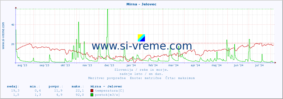 POVPREČJE :: Mirna - Jelovec :: temperatura | pretok | višina :: zadnje leto / en dan.