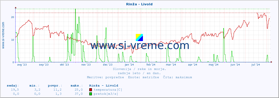 POVPREČJE :: Rinža - Livold :: temperatura | pretok | višina :: zadnje leto / en dan.