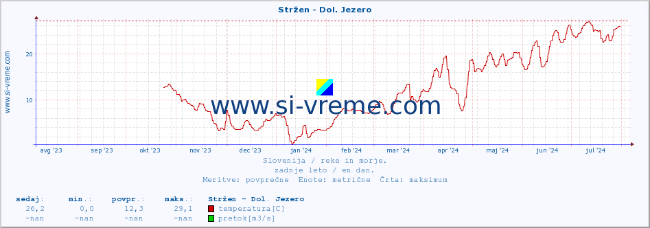 POVPREČJE :: Stržen - Dol. Jezero :: temperatura | pretok | višina :: zadnje leto / en dan.