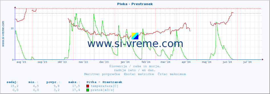 POVPREČJE :: Pivka - Prestranek :: temperatura | pretok | višina :: zadnje leto / en dan.