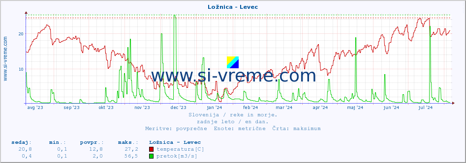 POVPREČJE :: Ložnica - Levec :: temperatura | pretok | višina :: zadnje leto / en dan.