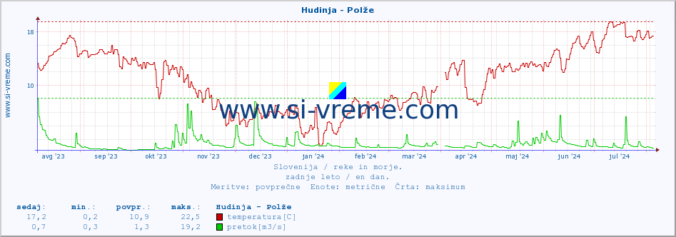 POVPREČJE :: Hudinja - Polže :: temperatura | pretok | višina :: zadnje leto / en dan.