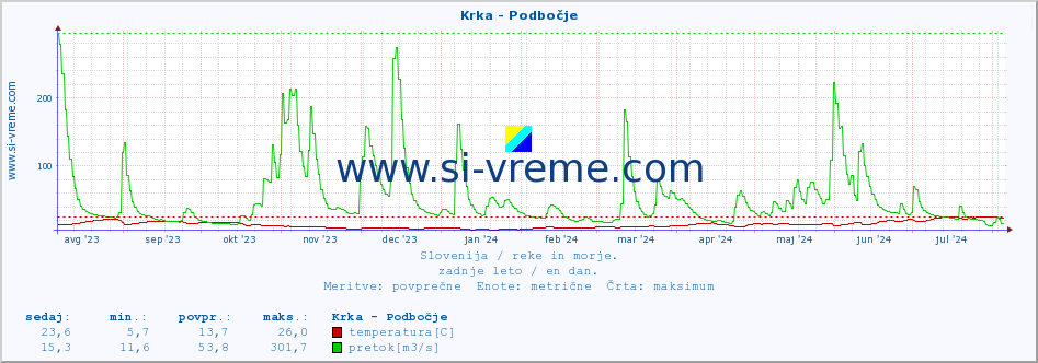 POVPREČJE :: Krka - Podbočje :: temperatura | pretok | višina :: zadnje leto / en dan.