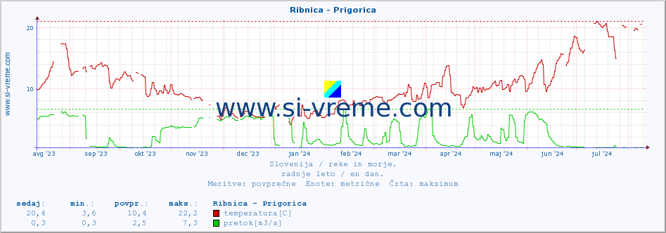 POVPREČJE :: Ribnica - Prigorica :: temperatura | pretok | višina :: zadnje leto / en dan.