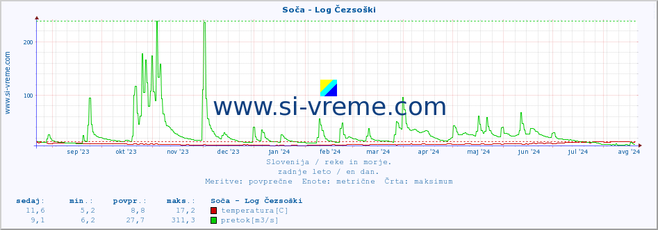 POVPREČJE :: Soča - Log Čezsoški :: temperatura | pretok | višina :: zadnje leto / en dan.