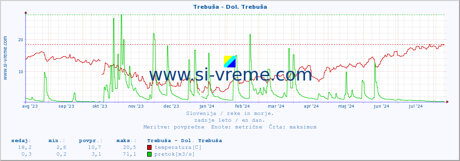 POVPREČJE :: Trebuša - Dol. Trebuša :: temperatura | pretok | višina :: zadnje leto / en dan.