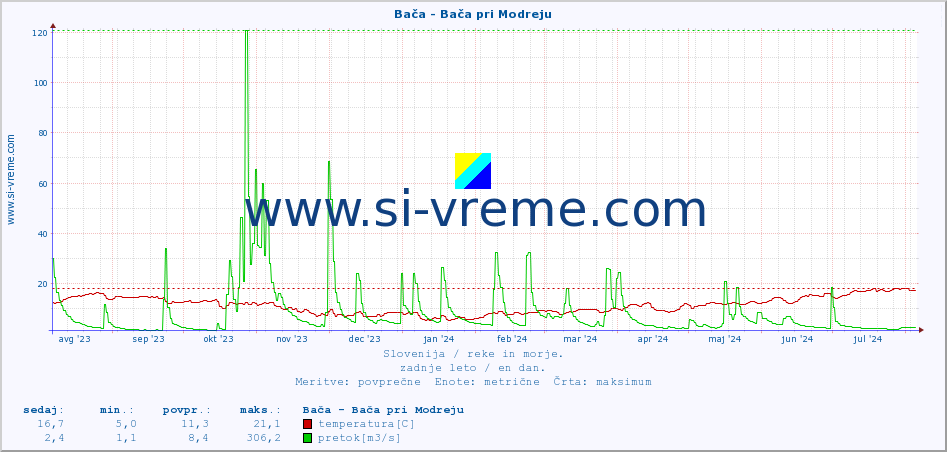 POVPREČJE :: Bača - Bača pri Modreju :: temperatura | pretok | višina :: zadnje leto / en dan.