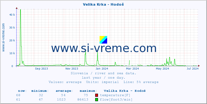  :: Velika Krka - Hodoš :: temperature | flow | height :: last year / one day.