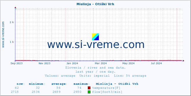  :: Mislinja - Otiški Vrh :: temperature | flow | height :: last year / one day.