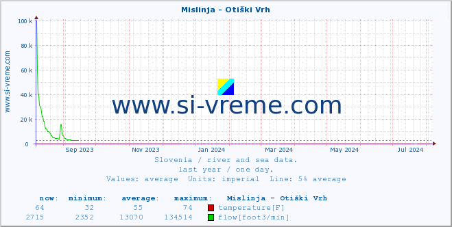  :: Mislinja - Otiški Vrh :: temperature | flow | height :: last year / one day.