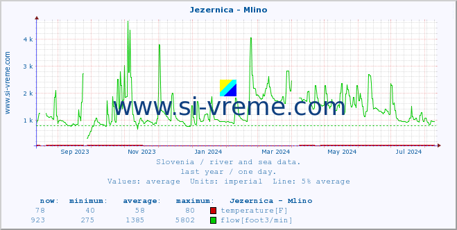  :: Jezernica - Mlino :: temperature | flow | height :: last year / one day.