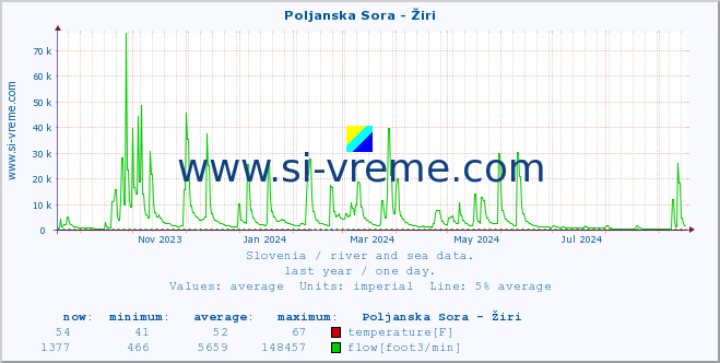  :: Poljanska Sora - Žiri :: temperature | flow | height :: last year / one day.