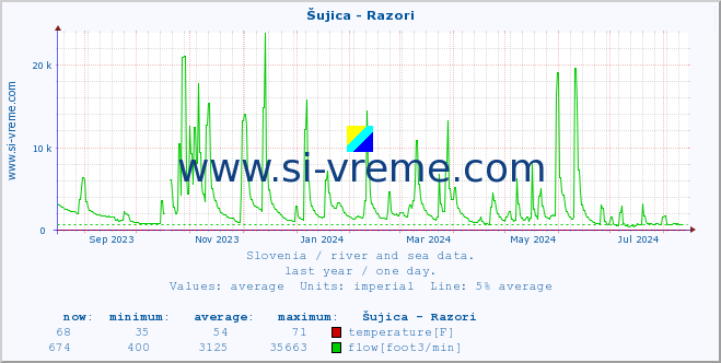  :: Šujica - Razori :: temperature | flow | height :: last year / one day.