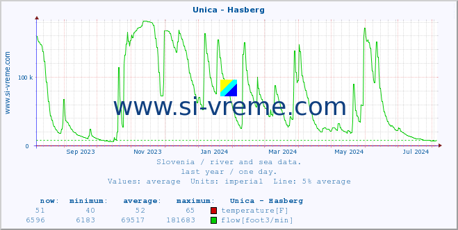  :: Unica - Hasberg :: temperature | flow | height :: last year / one day.