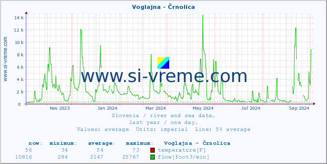  :: Voglajna - Črnolica :: temperature | flow | height :: last year / one day.