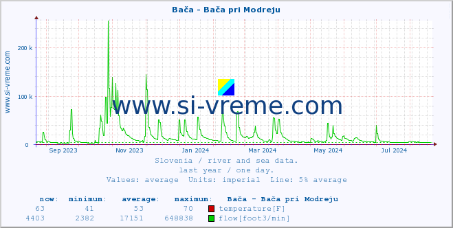  :: Bača - Bača pri Modreju :: temperature | flow | height :: last year / one day.