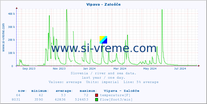  :: Vipava - Zalošče :: temperature | flow | height :: last year / one day.