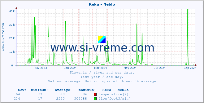  :: Reka - Neblo :: temperature | flow | height :: last year / one day.