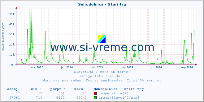 POVPREČJE :: Suhodolnica - Stari trg :: temperatura | pretok | višina :: zadnje leto / en dan.