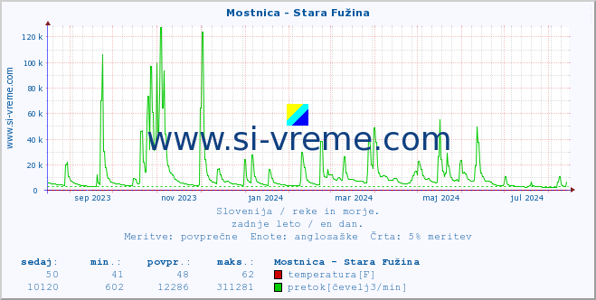 POVPREČJE :: Mostnica - Stara Fužina :: temperatura | pretok | višina :: zadnje leto / en dan.