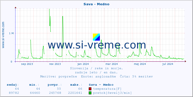 POVPREČJE :: Sava - Medno :: temperatura | pretok | višina :: zadnje leto / en dan.