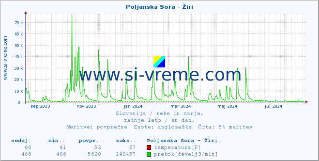 POVPREČJE :: Poljanska Sora - Žiri :: temperatura | pretok | višina :: zadnje leto / en dan.