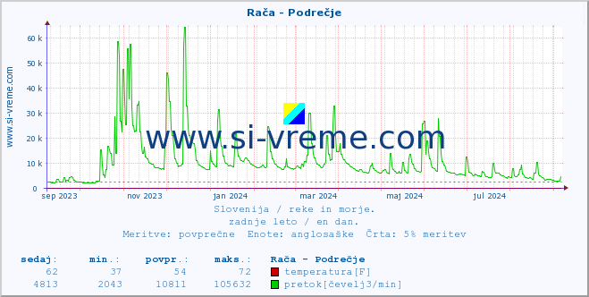 POVPREČJE :: Rača - Podrečje :: temperatura | pretok | višina :: zadnje leto / en dan.