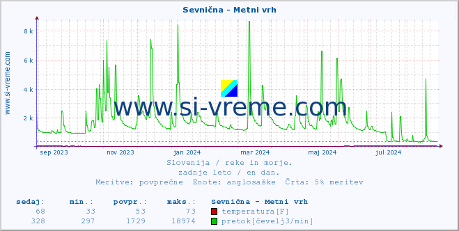 POVPREČJE :: Sevnična - Metni vrh :: temperatura | pretok | višina :: zadnje leto / en dan.