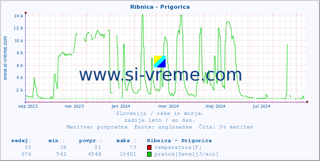 POVPREČJE :: Ribnica - Prigorica :: temperatura | pretok | višina :: zadnje leto / en dan.