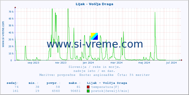 POVPREČJE :: Lijak - Volčja Draga :: temperatura | pretok | višina :: zadnje leto / en dan.