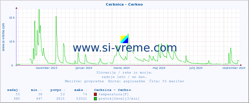 POVPREČJE :: Cerknica - Cerkno :: temperatura | pretok | višina :: zadnje leto / en dan.