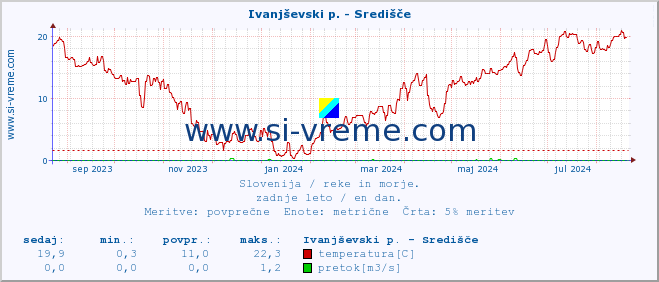 POVPREČJE :: Ivanjševski p. - Središče :: temperatura | pretok | višina :: zadnje leto / en dan.