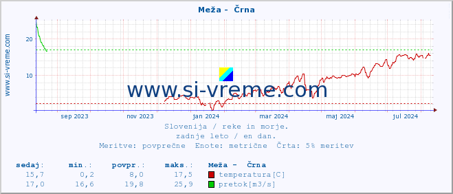 POVPREČJE :: Meža -  Črna :: temperatura | pretok | višina :: zadnje leto / en dan.