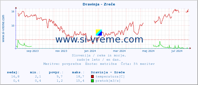 POVPREČJE :: Dravinja - Zreče :: temperatura | pretok | višina :: zadnje leto / en dan.