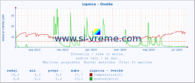 POVPREČJE :: Lipnica - Ovsiše :: temperatura | pretok | višina :: zadnje leto / en dan.