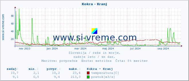 POVPREČJE :: Kokra - Kranj :: temperatura | pretok | višina :: zadnje leto / en dan.