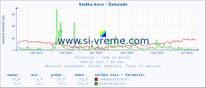 POVPREČJE :: Selška Sora - Železniki :: temperatura | pretok | višina :: zadnje leto / en dan.