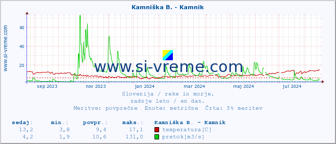 POVPREČJE :: Kamniška B. - Kamnik :: temperatura | pretok | višina :: zadnje leto / en dan.