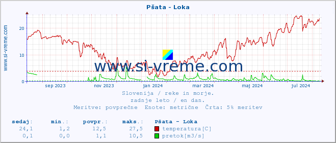 POVPREČJE :: Pšata - Loka :: temperatura | pretok | višina :: zadnje leto / en dan.