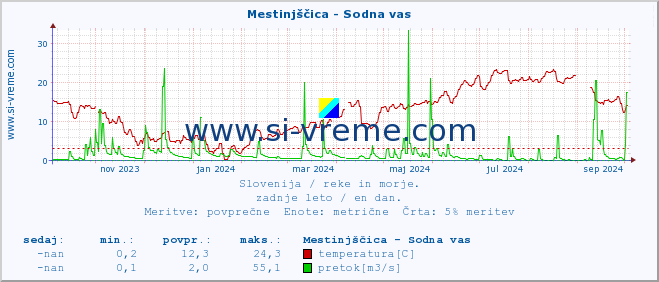 POVPREČJE :: Mestinjščica - Sodna vas :: temperatura | pretok | višina :: zadnje leto / en dan.