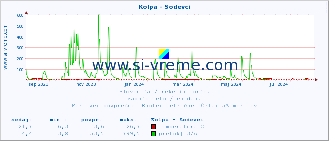 POVPREČJE :: Kolpa - Sodevci :: temperatura | pretok | višina :: zadnje leto / en dan.