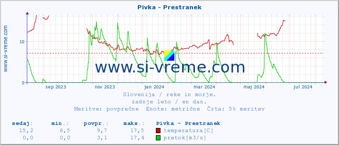 POVPREČJE :: Pivka - Prestranek :: temperatura | pretok | višina :: zadnje leto / en dan.