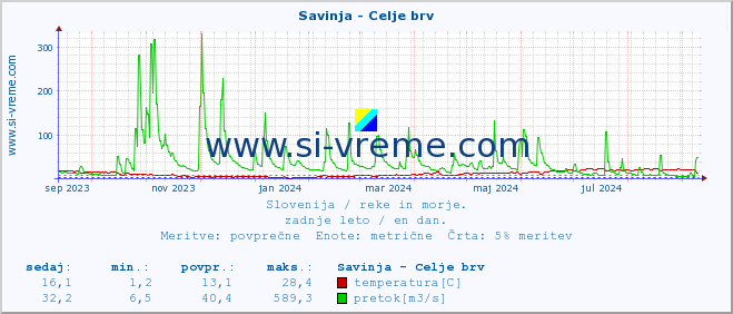 POVPREČJE :: Savinja - Celje brv :: temperatura | pretok | višina :: zadnje leto / en dan.