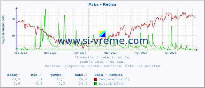 POVPREČJE :: Paka - Rečica :: temperatura | pretok | višina :: zadnje leto / en dan.