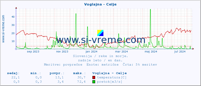 POVPREČJE :: Voglajna - Celje :: temperatura | pretok | višina :: zadnje leto / en dan.