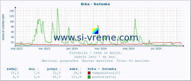 POVPREČJE :: Krka - Soteska :: temperatura | pretok | višina :: zadnje leto / en dan.