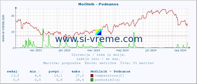 POVPREČJE :: Močilnik - Podnanos :: temperatura | pretok | višina :: zadnje leto / en dan.