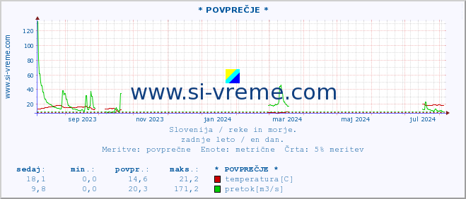 POVPREČJE :: * POVPREČJE * :: temperatura | pretok | višina :: zadnje leto / en dan.